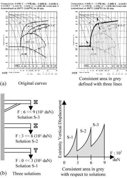 Figure 1. (a) Cooling curves and constraint as a piecewise function and (b) displacement data and constraint as a piecewise function.