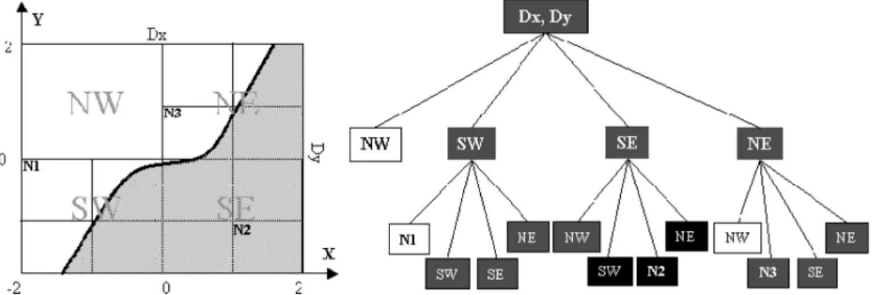 Figure 4. Numerical binary constraint and corresponding quad tree.