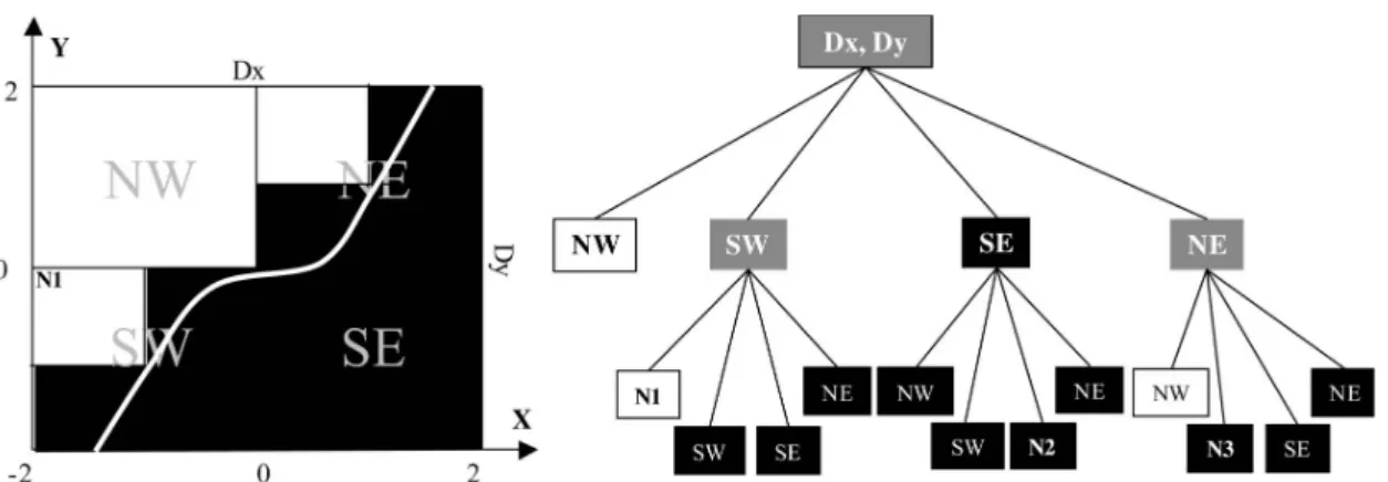 Figure 6. Final quad tree that forbids the acceptance of inconsistent couples.