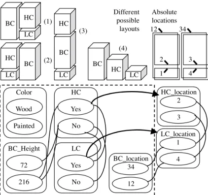 Fig. 7. Layout modeling with location attributes.