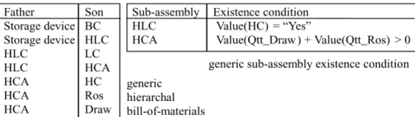 Fig. 10. Added pieces of generic model for hierarchical bill-of-materials.