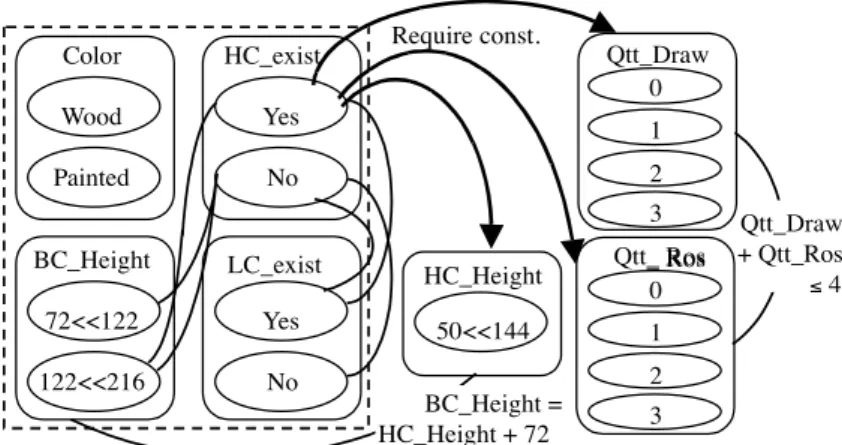Fig. 6. Tailoring and quantity attributes with constraints.