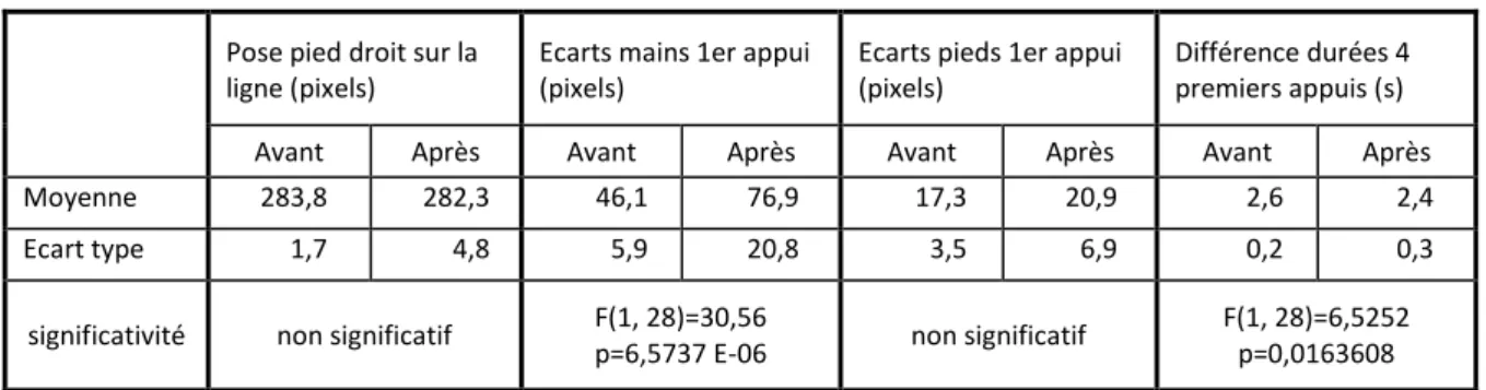 Fig. 1 : exemple de distances relevées sur les séquences vidéos 