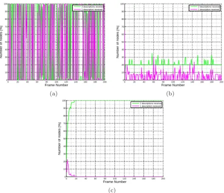 Figure 5 Comparison of delivery rates. (a) Simple Flooding. (b) Probabilistic Flooding with p = 20%
