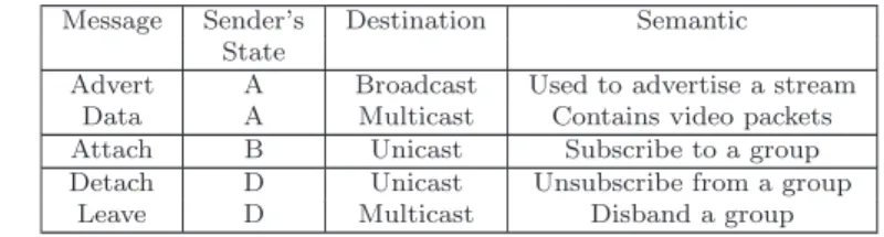 Table 1 Protocol Messages
