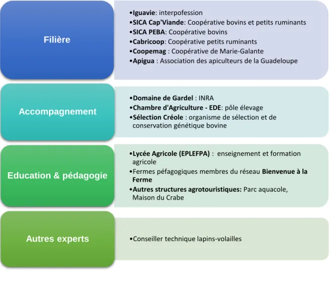 Figure 5 : Bilan des acteurs rencontrés (hors éleveurs) 