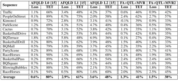 Table XII shows that the RFA transcoder produces lower losses than our method ( 1 . 7% vs