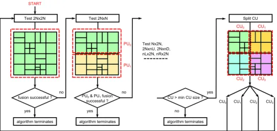 Fig. 4. Proposed fusion algorithm of a CTU