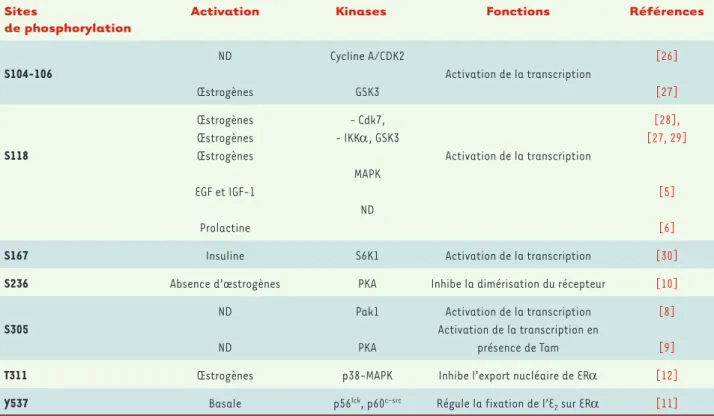 Tableau I. Les sites de phosphorylation de ERa et leur fonction. ND : non déterminé ; Tam : tamoxifène ; GSK3 : Glycogen-synthase kinase-3 ; IKK :  IkB kinase.