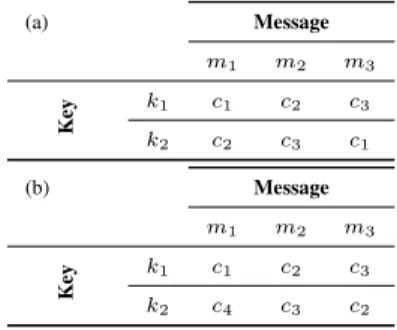 TABLE I. O PTIMAL ENCODINGS FOR A ) 3 SYMBOLS ( BEST L ATIN RECTANGLE ) B ) 4 SYMBOLS ( OPTIMAL )