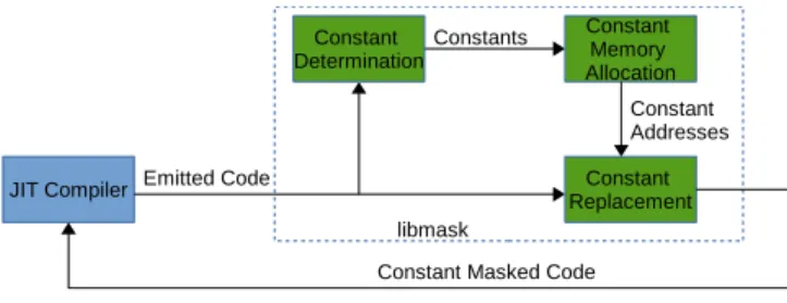 Fig. 3. Design and working of libmask