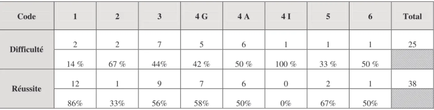 Tableau 3 : Répartition des difficultés et des réussites au sein d’une même catégorie  Code  1  2  3  4 G  4 A  4 I  5  6  Total  2  2  7  5  6  1  1  1  25  Difficulté  14 %  67 %  44%  42 %  50 %  100 %  33 %  50 %  12  1  9  7  6  0  2  1  38  Réussite 