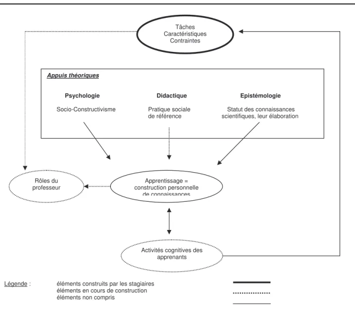 Figure 3 :  Schéma synthétique du modèle d’activité de résolution de problèmes construit par les  stagiaires après la première mise en œuvre en classe 