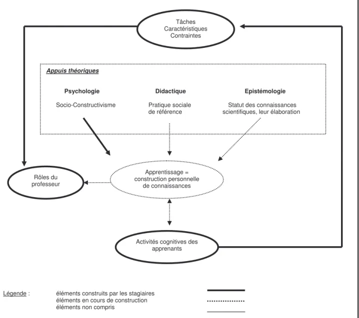 Figure 4 :  Schéma synthétique du modèle d’activité de résolution de problèmes construit par les  stagiaires après l’analyse de leur propre pratique 