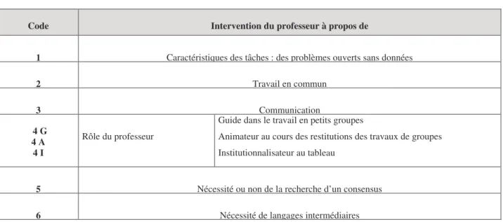 Tableau 2 : Extraits de l’analyse de la chronique de la séquence de classe de Marc 