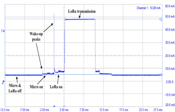 Fig. 2: Microbenchmark showing the current waveform of transmitting a packet with configuration 5.