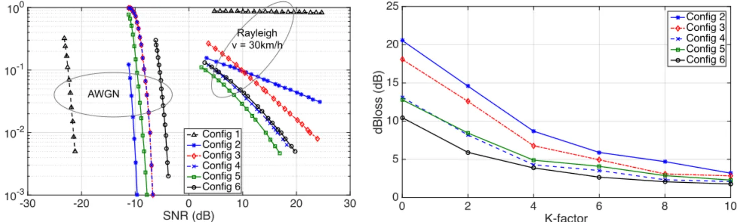 Fig. 3: LoRa performance in AWGN channel and Rayleigh channel (with an end-device velocity of 30 km/h).