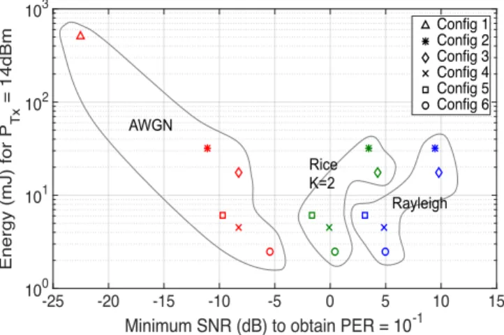 Fig. 5: Energy consumption (P T x =14 dBm) versus minimum SNR at the receiver to obtain PER of 10 1 .