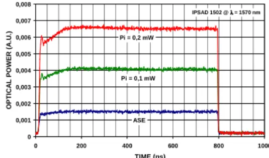 Figure 8.   Measured gating responses of an SOAG for different powers 