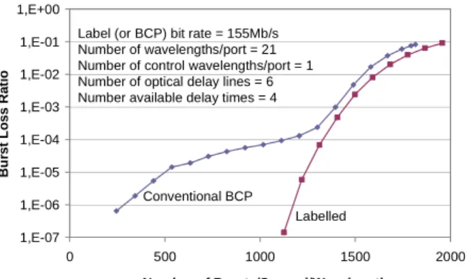 Figure 10.   Comparison of Labelled OBS with conventional BCP OBS: 