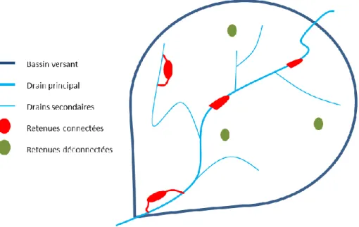 Figure 3: fonctionnement hydrologique des retenues de type 3, 4 et 5 au sein d'un bassin versant