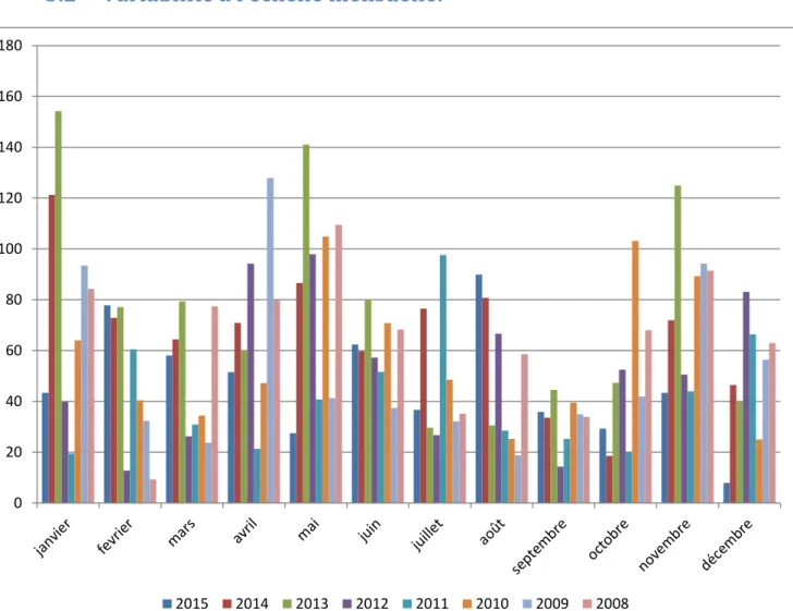 Figure 6: variabilité  des précipitations mensuelles pour les années 2015 à 2008. Source Climbox 
