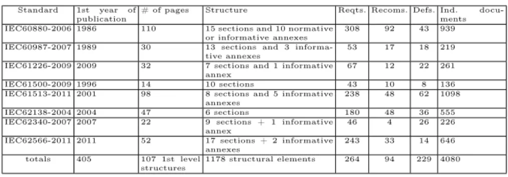 Table 1. Details from the 8 Acquired International Standards