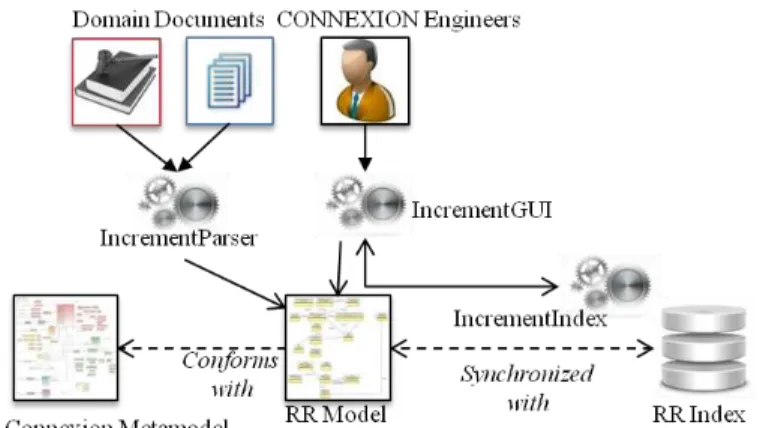 Fig. 5. The INCREMENT Contribution