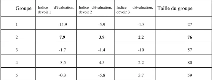 Tableau 2 : Catégories de participants et indice d'évaluateur 