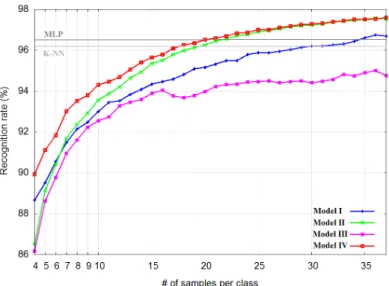 Figure 2: Evolution of the recognition rate at the beginning of the incremental learning process.