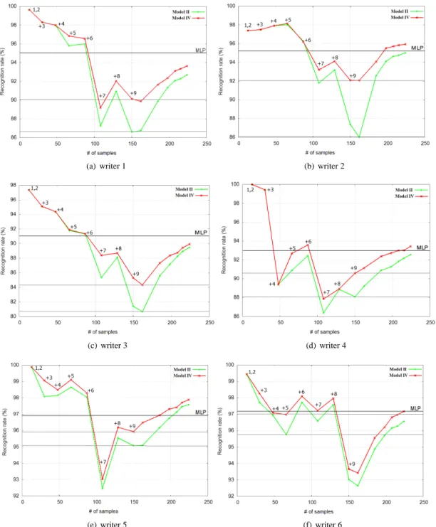Figure 3: Performance stability and recovery when introducing new unseen classes for six different writers.