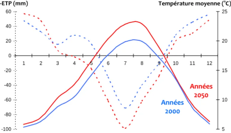 Figure 1 : Température mensuelle moyenne (en trait plein) et bilan  hydrique (en pointillés) comparés entre les années 2000 (bleu) et  les années 2050 (rouge) sur le  piémont pyrénéen (400m alt.)