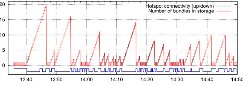 Fig. 3. Timeline of data storage and transmissions during the experiment