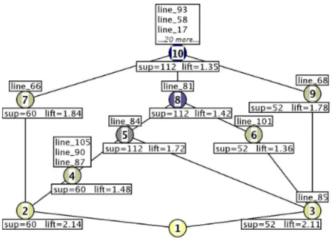 Fig. 2. Rule lattice for mutant 1 associated to the rule context of Table 3