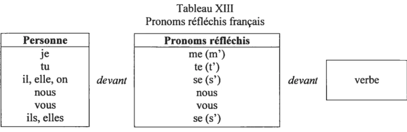 Tableau XIII Pronoms réfléchis français