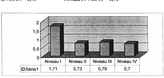 Fig. 4 — Variation des erreurs portant sur 1 ‘omission des COD/COI entre les niveaux pour 1 ‘épreuve Exgram