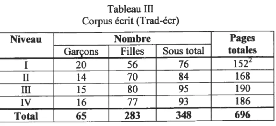 Tableau III Corpus écrit (Trad-écr)