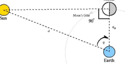 Figure 2: Aristarchus’ lunar dichotomy method for the earth-sun-moon distances 