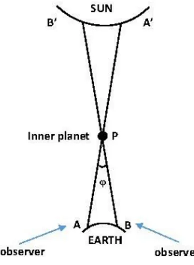 Figure 4: The earth-sun distance using  inner planets’ transitions across the sun