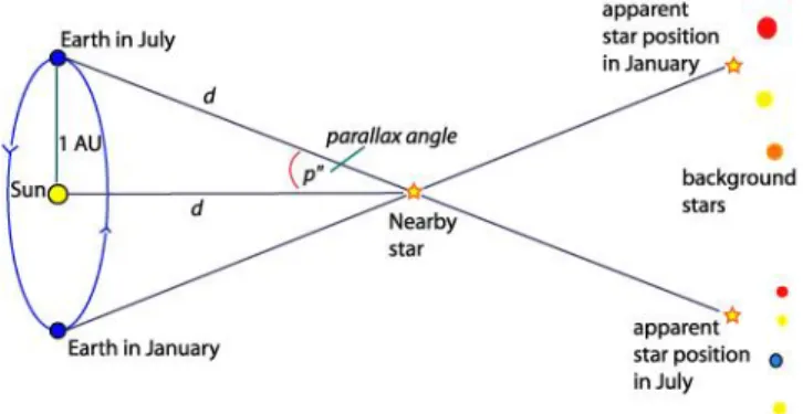 Figure 5: Trigonometric parallax for measuring stellar distances 21 . 