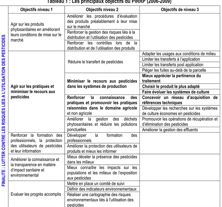 Tableau 1 : Les principaux objectifs du PIRRP (2006-2009) 