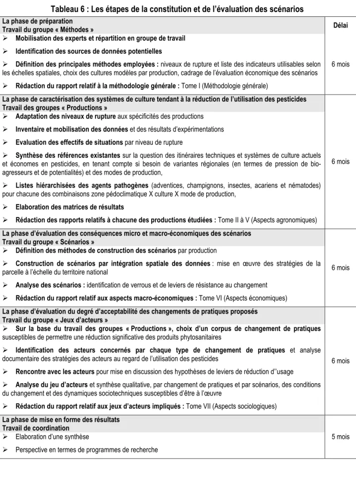 Tableau 6 : Les étapes de la constitution et de l’évaluation des scénarios 