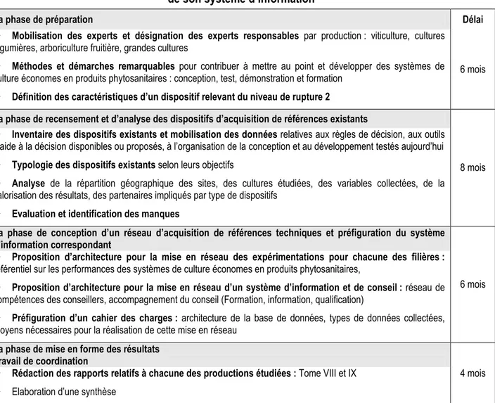 Tableau 7 : Les étapes de la configuration d’un réseau d’acquisition de référence et  de son système d’information 