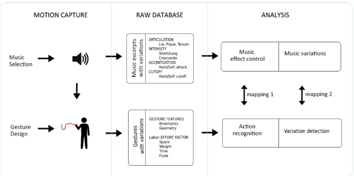 Figure 1: Work flow to collect the data and analyze them for the application needs.