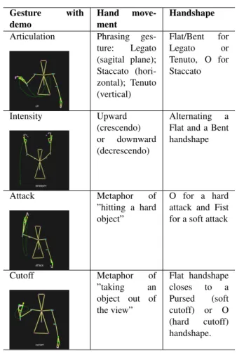 Table 1: List of gestures with their movement and hand- hand-shape description. Gesture with demo Hand move-ment Handshape