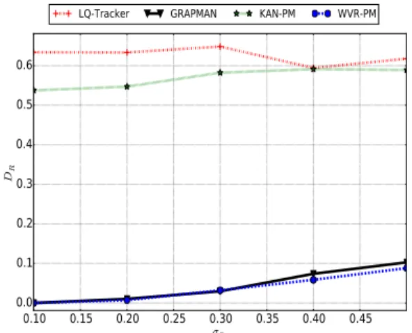 Fig. 6 exposes the impact of P EN V and σ D on the average wake up interval when GRAPMAN and WVR-PM are used.