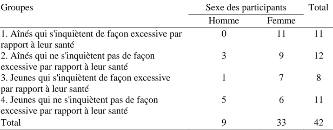 Tableau I. Répartition des participants selon l'âge et le sexe 