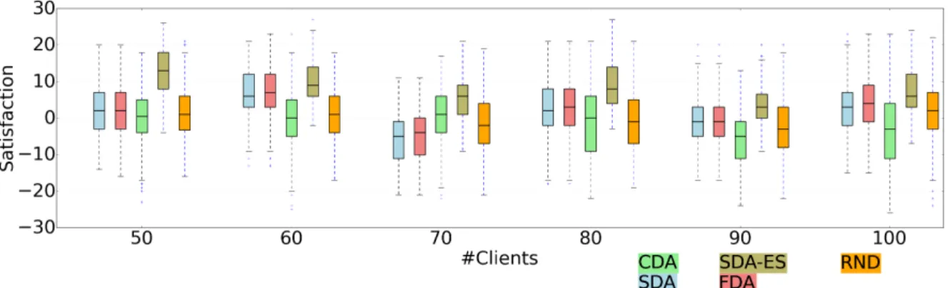 Fig. 3: Client satisfaction using different strategies