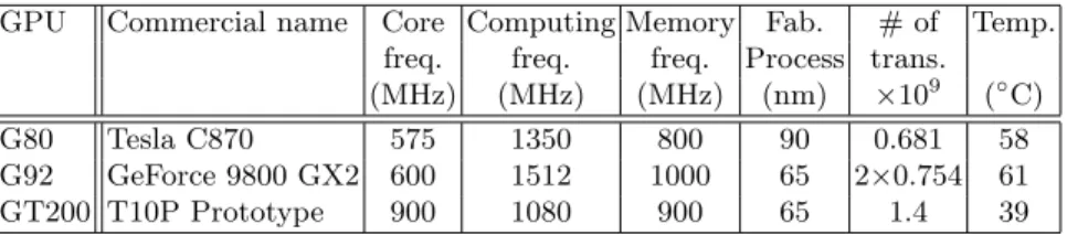 Table 1. Main characteristics of the tested graphic cards. Frequencies of the GPU, computational units and memory are given, as well as the manufacturing process, the number of transistor and the temperature provided by the integrated sensor.