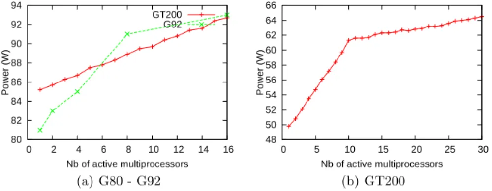 Fig. 3. Power variations depending on the number of active multiprocessors.